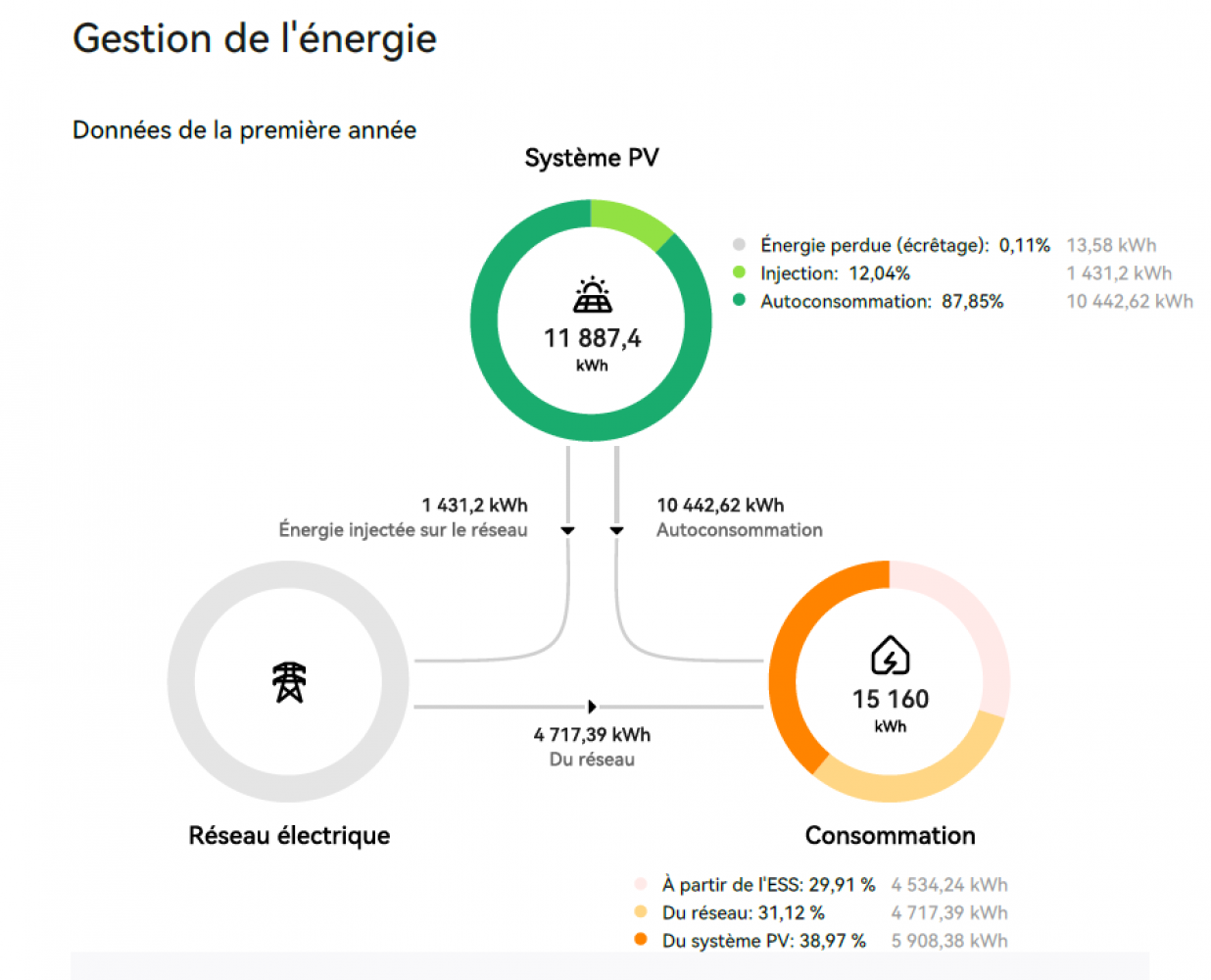 donnée du productible , de l injection reseau, de l autoconsommation et de la batterie, et reste de consommation sur reseau.
