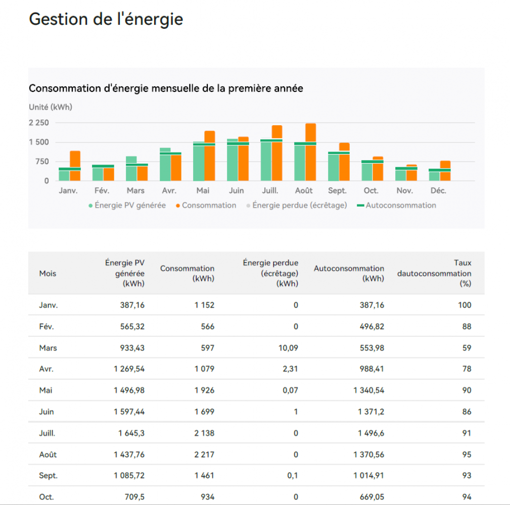 modèle de l'étude de vos consommations et durée de l'amortissement